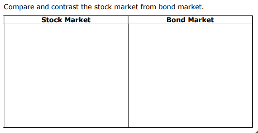 Compare and contrast the stock market from bond market.
Stock Market
Bond Market
