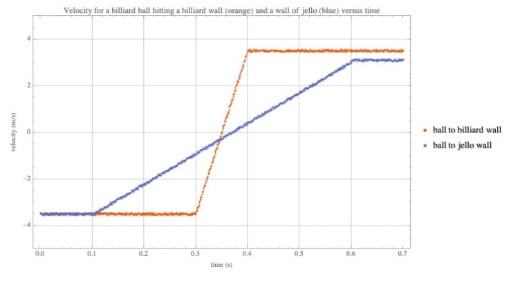 Velocity for a billiard ball hitting a billiard wall (orange) and a wall of jello (blue) versus time
• ball to billiard wall
• ball to jello wall
-2
-4
0.0
0.1
0.2
0.3
0.4
0.5
0.6
0.7
time (s)
velocity (m/s)
