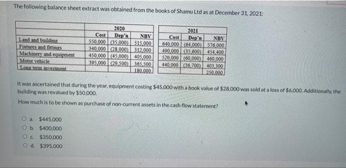 The following balance sheet extract was obtained from the books of Shamu Ltd as at December 31, 2021:
2020
Dep'n
550,000 (35.000) 515,000
340,000 (28.000) 312.000
450,000 (45,000) 405,000
395,000 (29.500) 365.500
2021
Dep'n
640 000 (64,000) 576.000
490,000 (35.600) 454,400
520,000 (60,000) 460,000
440,000 36.700) 403,300
Cost
NBV
Cost
NBV
Land and building
Fixtures and fittings
Machinery and equipment
Motor vehicle
Long term investment
180.000
250.000
It was ascertained that during the year, equipment costing $45,000with a book value of $28,000 was sold at a loss of $6.000. Additionally, the
building was revalued by $50,000.
How much is to be shown as purchase of non-current assets in the cash flow statement?
O a. $445,00
Ob $400,000
Oc $350,000
Od $395,000
