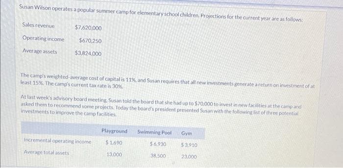 Susan Wilson operates a popular summer camp for elementary school children. Projections for the current year are as follows:
Sales revenue
$7,620,000
Operating income
$670,250
Average assets
$3,824,000
The camp's weighted-average cost of capital is 11%, and Susan requires that all new investments generate a return on investment of at
least 15%. The camp's current tax rate is 30%
At last week's advisory board meeting, Susan told the board that she had up to $70,000 to invest in new facilities at the camp and
asked them to recommend some projects. Today the board's president presented Susan with the following list of three potential
investments to improve the camp facilities.
Playground
Swimming Pool Gym
Incremental operating income
$1,690
$6,930
$3,910
Average total assets.
13,000
38,500
23,000