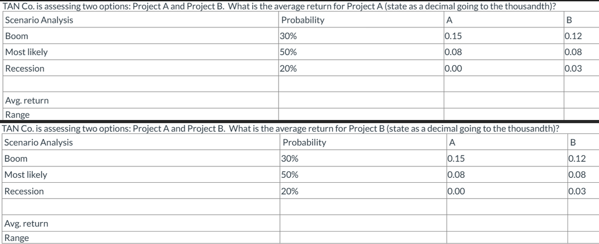 TAN Co. is assessing two options: Project A and Project B. What is the average return for Project A (state as a decimal going to the thousandth)?
Scenario Analysis
Boom
Most likely
Recession
Probability
30%
50%
20%
A
B
0.15
0.12
0.08
0.08
0.00
0.03
Avg. return
Range
TAN Co. is assessing two options: Project A and Project B. What is the average return for Project B (state as a decimal going to the thousandth)?
Scenario Analysis
Boom
Most likely
Recession
Avg. return
Range
Probability
30%
50%
20%
A
B
0.15
0.12
0.08
0.08
0.00
0.03