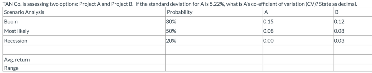 TAN Co. is assessing two options: Project A and Project B. If the standard deviation for A is 5.22 %, what is A's co-efficient of variation (CV)? State as decimal.
Scenario Analysis
Boom
Most likely
Recession
Probability
30%
50%
20%
A
B
0.15
0.12
0.08
0.08
0.00
0.03
Avg. return
Range