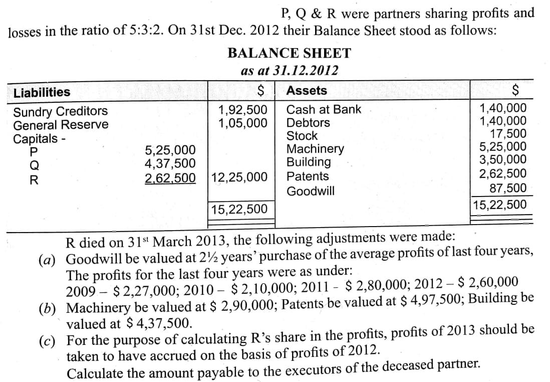 P, Q & R were partners sharing profits and
losses in the ratio of 5:3:2. On 31st Dec. 2012 their Balance Sheet stood as follows:
BALANCE SHEET
as at 31.12.2012
Liabilities
$
Assets
$
Sundry Creditors
General Reserve
Capitals -
1,40,000
1,40,000
17,500
5,25,000
3,50,000
2,62,500
87,500
1,92,500
1,05,000
Cash at Bank
Debtors
Stock
Machinery
Building
Patents
5,25,000
4,37,500
2,62,500 12,25,000
Goodwill
15,22,500
15,22,500
R died on 31st March 2013, the following adjustments were made:
(a) Goodwill be valued at 2½ years' purchase of the average profits of last four years,
The profits for the last four years were as under:
2009 – $ 2,27,000; 2010 – $ 2,10,000; 2011 - $ 2,80,000; 2012 – $ 2,60,000
(b) Machinery be valued at $ 2,90,000; Patents be valued at $ 4,97,500; Building be
valued at $ 4,37,500.
(c) For the purpose of calculating R's share in the profits, profits of 2013 should be
taken to have accrued on the basis of profits of 2012.
Calculate the amount payable to the executors of the deceased partner.
5POR
