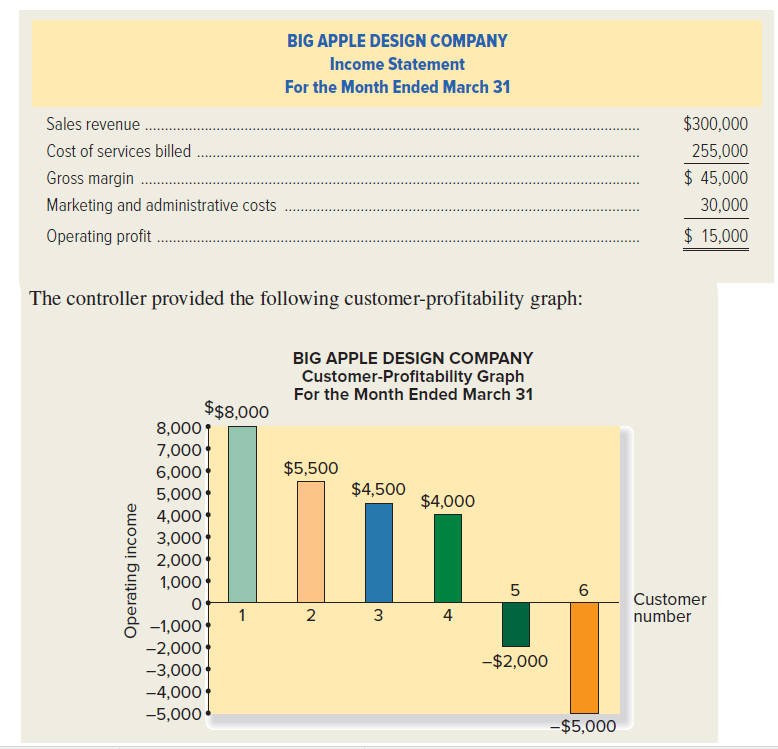 BIG APPLE DESIGN COMPANY
Income Statement
For the Month Ended March 31
Sales revenue
$300,000
Cost of services billed
255,000
Gross margin .
$ 45,000
Marketing and administrative costs
30,000
Operating profit .
$ 15,000
The controller provided the following customer-profitability graph:
BIG APPLE DESIGN COMPANY
Customer-Profitability Graph
For the Month Ended March 31
$$8,000
8,000
7,000
6,000
$5,500
5,000
$4,500
$4,000
4,000
3,000
2,000
1,000
6
Customer
number
1
2
3
4
-1,000
-2,000
-$2,000
-3,000
-4,000
-5,000
-$5,000
Operating income
