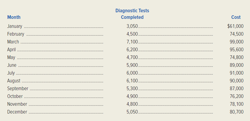 Diagnostic Tests
Completed
Month
Cost
January
3,050.
$61,000
February
4,500..
74,500
March
7,100.
99,000
April
6,200..
95,600
May
4,700.
74,800
June
5,900..
89,000
July.
6,000..
91,000
August
6,100.
90,000
September
5,300.
87,000
October
4,900.
76,200
November
4,800.
78,100
December
5,050.
80,700
