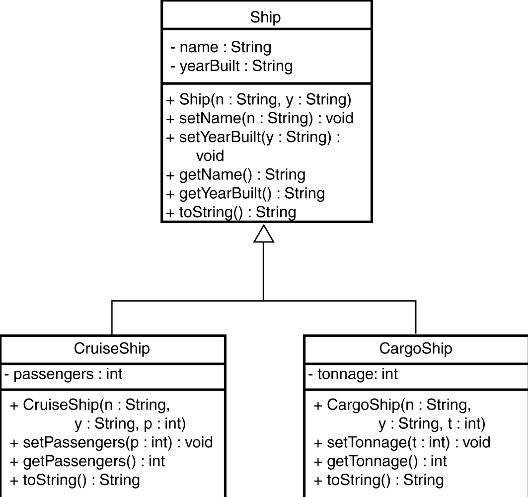 Ship
- name : String
- yearBuilt : String
+ Ship(n : String, y : String)
+ setName(n : String) : void
+ setYearBuilt(y : String) :
void
+ getName() : String
+ getYearBuilt() : String
+ toString() : String
CruiseShip
CargoShip
passengers : int
tonnage: int
+ CruiseShip(n : String,
y : String, p : int)
+ setPassengers(p : int) : void
+ getPassengers() : int
+ toString() : String
+ CargoShip(n : String,
y : String, t: int)
+ setTonnage(t : int) : void
+ getTonnage() : int
+ toString() : String
