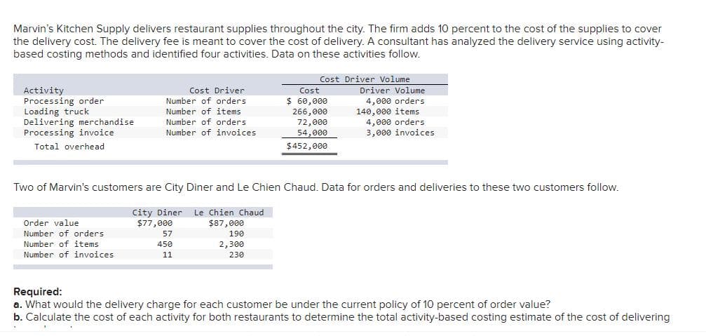 Marvin's Kitchen Supply delivers restaurant supplies throughout the city. The firm adds 10 percent to the cost of the supplies to cover
the delivery cost. The delivery fee is meant to cover the cost of delivery. A consultant has analyzed the delivery service using activity-
based costing methods and identified four activities. Data on these activities follow.
三
Cost Driver Volume
Activity
Processing order
Loading truck
Delivering merchandise
Processing invoice
Cost
$ 60,000
266,000
72,000
Driver Volume
4,000 orders
140,000 items
4,000 orders
3,000 invoices
Cost Driver
Number of orders
Number of items
Number of orders
Number of invoices
54,000
Total overhead
$452,000
Two of Marvin's customers are City Diner and Le Chien Chaud. Data for orders and deliveries to these two customers follow.
City Diner
$77,000
Le Chien Chaud
Order value
$87,000
Number of orders
57
190
Number of items
Number of invoices
450
2,300
11
230
Required:
a. What would the delivery charge for each customer be under the current policy of 10 percent of order value?
b. Calculate the cost of each activity for both restaurants to determine the total activity-based costing estimate of the cost of delivering
