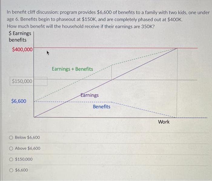 In benefit cliff discussion: program provides $6,600 of benefits to a family with two kids, one under
age 6. Benefits begin to phaseout at $150K, and are completely phased out at $400K.
How much benefit will the household receive if their earnings are 350K?
$ Earnings
benefits
$400,000
$150,000
$6,600
Below $6,600
Above $6,600
$150,000
$6,600
Earnings + Benefits
Earnings
Benefits
Work