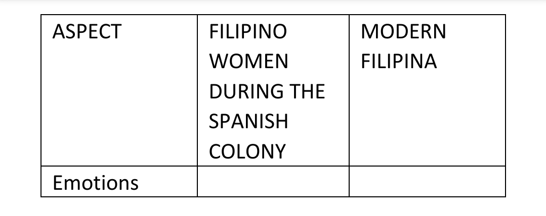 ASPECT
Emotions
FILIPINO
WOMEN
DURING THE
SPANISH
COLONY
MODERN
FILIPINA