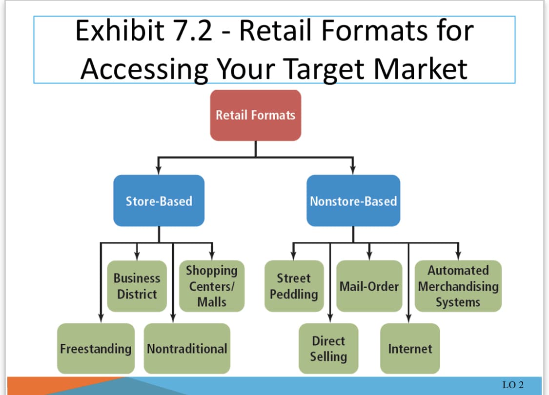 Exhibit 7.2 - Retail Formats for
Accessing Your Target Market
Retail Formats
Store-Based
Nonstore-Based
Shopping
Centers/
Malls
Automated
Business
Street
Mail-Order Merchandising
Systems
District
Peddling
Direct
Freestanding Nontraditional
Internet
Selling
LO 2
