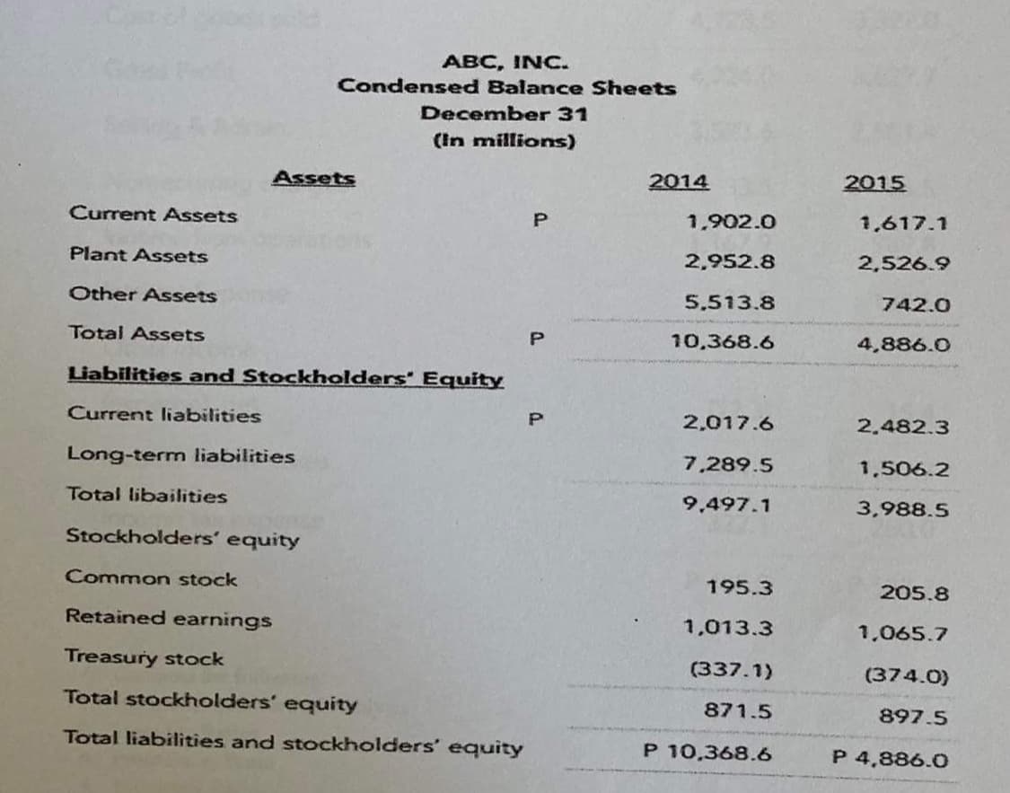 ABC, INC.
Condensed Balance Sheets
December 31
(In millions)
Assets
2014
2015
Current Assets
P
1,902.0
1,617.1
Plant Assets
2,952.8
2,526.9
Other Assets
5.513.8
742.0
Total Assets
10,368.6
4,886.0
Liabilities and Stockholders Equity
Current liabilities
2,017.6
2.482.3
Long-term liabilities
7,289.5
1,506.2
Total libailities
9,497.1
3,988.5
Stockholders' equity
Common stock
195.3
205.8
Retained earnings
1,013.3
1,065.7
Treasury stock
(337.1)
(374.0)
Total stockholders' equity
871.5
897.5
Total liabilities and stockholders' equity
P 10,368.6
P 4,886.0
