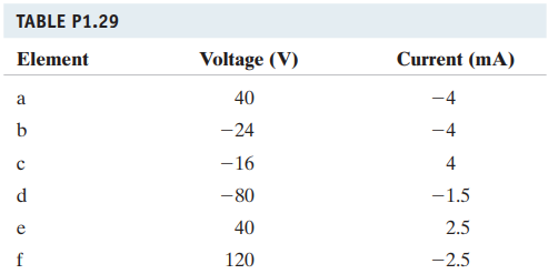 TABLE P1.29
Element
a
b
с
d
e
f
Voltage (V)
40
-24
-16
-80
40
120
Current (mA)
-4
-4
4
-1.5
2.5
-2.5