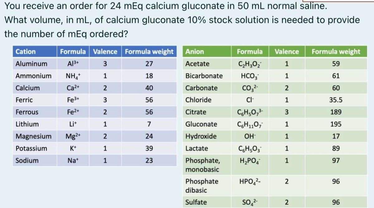 You receive an order for 24 mEq calcium gluconate in 50 mL normal saline.
What volume, in mL, of calcium gluconate 10% stock solution is needed to provide
the number of mEq ordered?
Cation
Aluminum
Ammonium
Calcium
Ferric
Ferrous
Lithium
Magnesium
Potassium
Sodium
Formula Valence Formula weight
A13+
3
1
2
3
2
1
2
1
1
NH₂+
Ca²+
Fe³+
Fe2+
Li+
Mg2+
K+
Na+
27
18
40
56
56
7
24
39
23
Anion
Acetate
Bicarbonate
Carbonate
Chloride
Citrate
Gluconate
Hydroxide
Lactate
Phosphate,
monobasic
Phosphate
dibasic
Sulfate
Formula Valence
C₂H30₂
1
HCO3
1
CO3²-
2
CI-
1
3
1
1
1
1
C6H5O7³-
C6H₁107
OH-
C6H5O3
H₂PO4
HPO4²-
SO₂²-
2
2
Formula weight
59
61
60
35.5
189
195
17
89
97
96
96