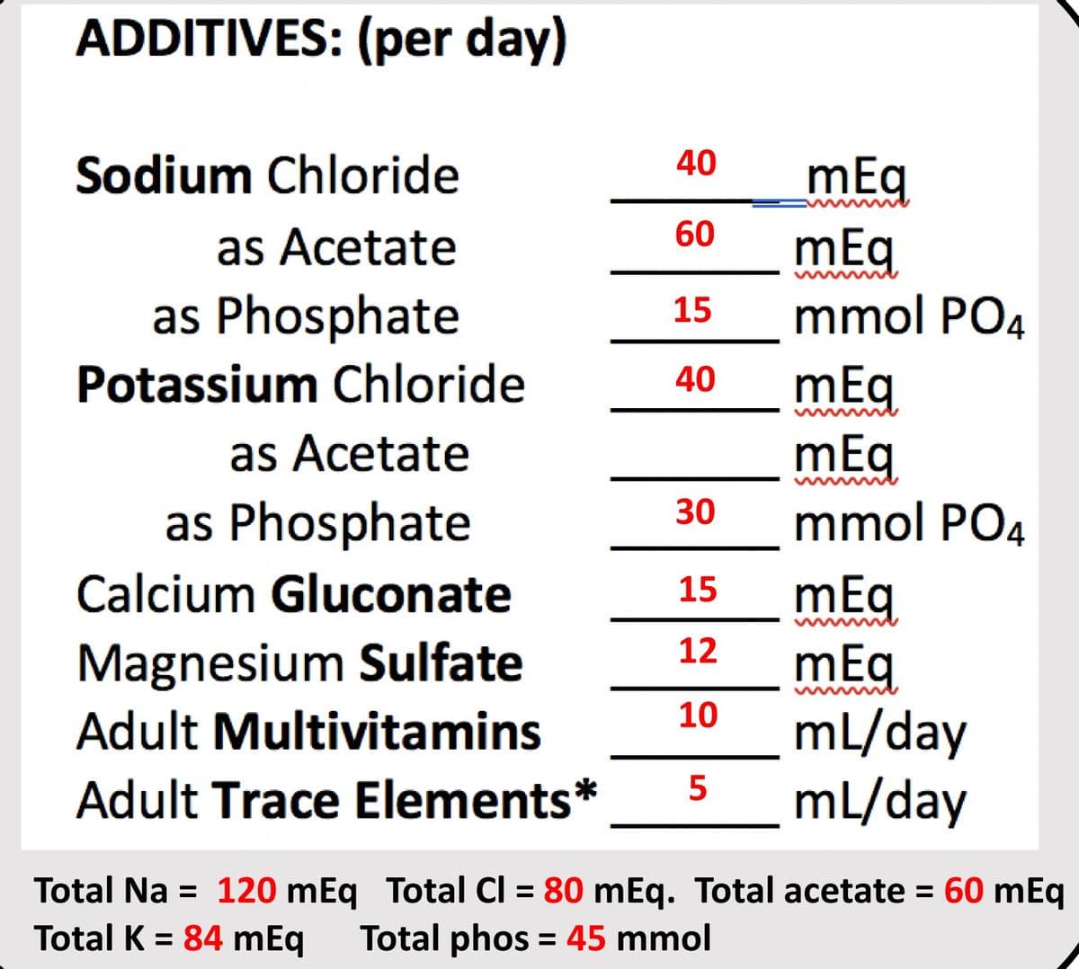 ADDITIVES: (per day)
Sodium Chloride
as Acetate
as Phosphate
Potassium Chloride
as Acetate
as Phosphate
Calcium Gluconate
Magnesium Sulfate
Adult Multivitamins
Adult Trace Elements*
40
60
15
40
30
15
12
10
5
mEq
mEq
mmol PO4
mEq
mEq
mmol PO4
mEq
mEq
mL/day
mL/day
Total Na = 120 mEq Total Cl = 80 mEq. Total acetate = 60 mEq
Total K = 84 mEq Total phos = 45 mmol