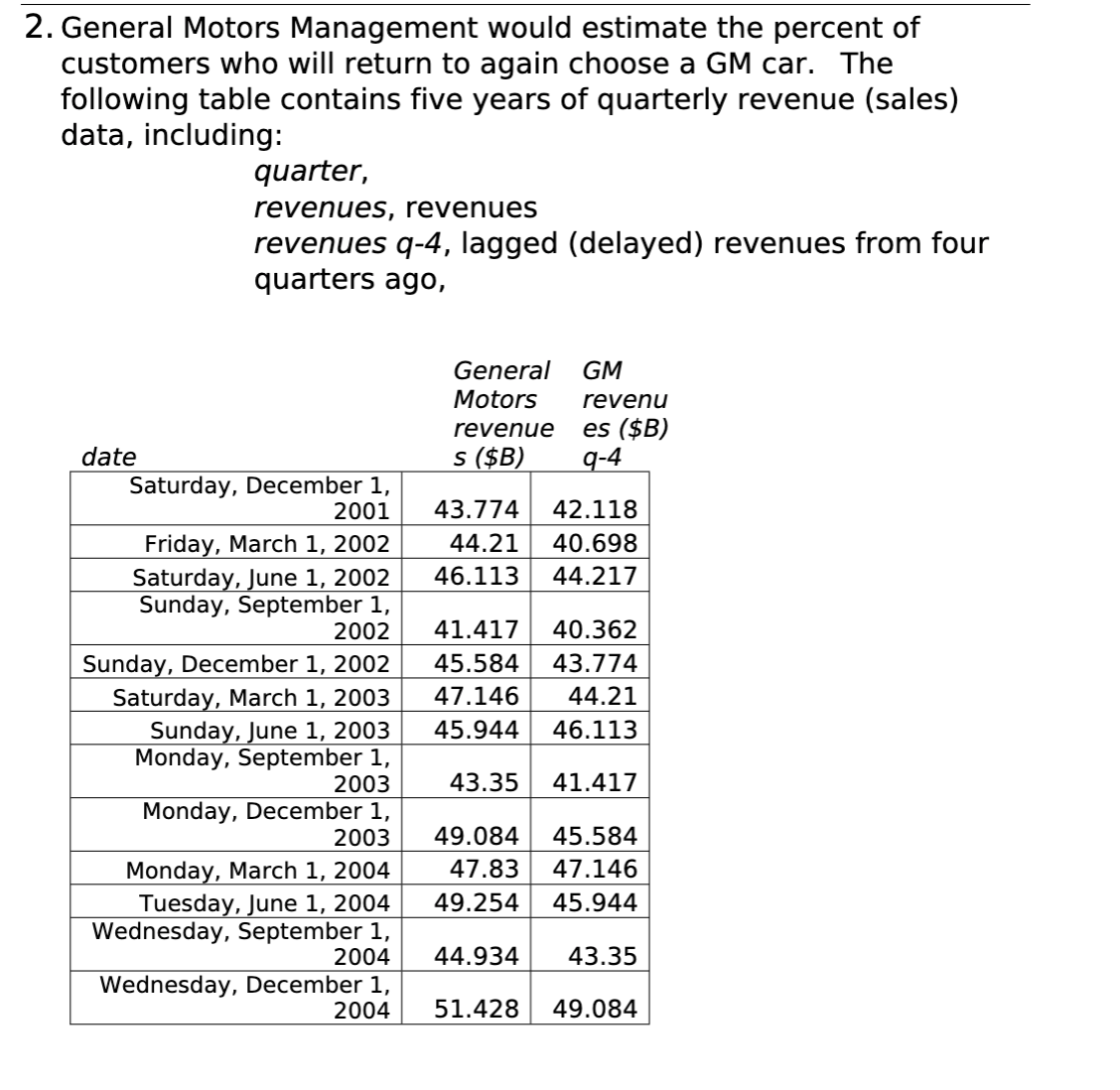 2. General Motors Management would estimate the percent of
customers who will return to again choose a GM car. The
following table contains five years of quarterly revenue (sales)
data, including:
quarter,
revenues, revenues
revenues q-4, lagged (delayed) revenues from four
quarters ago,
General
GM
Motors
revenu
revenue
es ($B)
date
s ($B)
g-4
Saturday, December 1,
2001
43.774
42.118
Friday, March 1, 2002
44.21
40.698
Saturday, June 1, 2002
Sunday, September 1,
2002
46.113
44.217
41.417
40.362
Sunday, December 1, 2002
Saturday, March 1, 2003
Sunday, June 1, 2003
Monday, September 1,
2003
45.584
43.774
47.146
44.21
45.944
46.113
43.35
41.417
Monday, December 1,
2003
49.084
45.584
4
Monday, March 1, 2004
Tuesday, June 1, 2004
Wednesday, September 1,
47.83
49.254
45.944
2004
44.934
43.35
Wednesday, December 1,
2004
51.428
49.084
