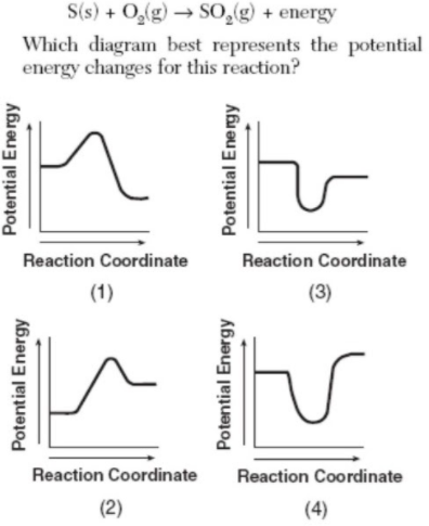 S(s) + O,(g) → SO,g) + energy
Which diagram best represents the potential
energy changes for this reaction?
Reaction Coordinate
Reaction Coordinate
(1)
(3)
Reaction Coordinate
Reaction Coordinate
(2)
(4)
Potential Energy
Potential Energy
Potential Energy
Potential Energy
