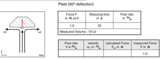 Plate (90° deflection)
Force F
in N10.2
Mesuring time
in s
Flow rate
in It.
1.0
35
Measured Volume : 10 Ltr
w2
w2
measured Force
Fin N
Flow rate
velocity
w, in m.
calculated Force
V in It/,
F in N
L.
1.0
Plate
