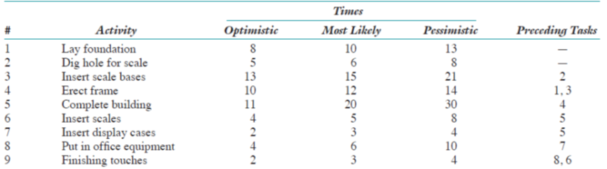 123456789
Activity
Lay foundation.
Dig hole for scale
Insert scale bases
Erect frame
Complete building
Insert scales
Insert display cases
Put in office equipment
Finishing touches
Optimistic
8
5
13
10
11
4
242
Times
Most Likely
10
6
15
12
20
5
3
6
3
Pessimistic
13
8
21
14
30
8
4
10
4
Preceding Tasks
2
1,3
4
5
5
7
8,6