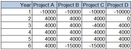 Year Project A Project B Project C| Project D
1 -10000
-10000
-10000
-10000
4000
4000
4000 -4000
4000
4000
4000
4000
-15000
-15000
23456
4000
4000
4000
4000
4000
0
4000
4000
4000
4000