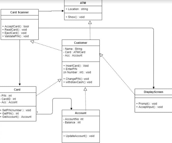 ATM
• Location : string
Card Scanner
+ Show() : void
+ AcceptCard() : bool
ReadCard() : void
EjectCard) : void
+ ValidatePINO : void
Customer
Name : String
- Card : ATMCard
- Acc : Account
+ InsertCard() : Void
+ EnterPIN
(in Number : int) : void
- ChangePINO: void
• withdrawCash(): void
Card
Display Screen
- PIN : int
- CardiD : int
- Acc : Accont
+ Prompt() : void
+ Acceptinput) : void
SetPIN(number ) : void
+ GetPIN) : int
+GetAccount() : Account
1
Account
- AccountNo: int
|- Balance : int
+ UpdateAccount() : void
