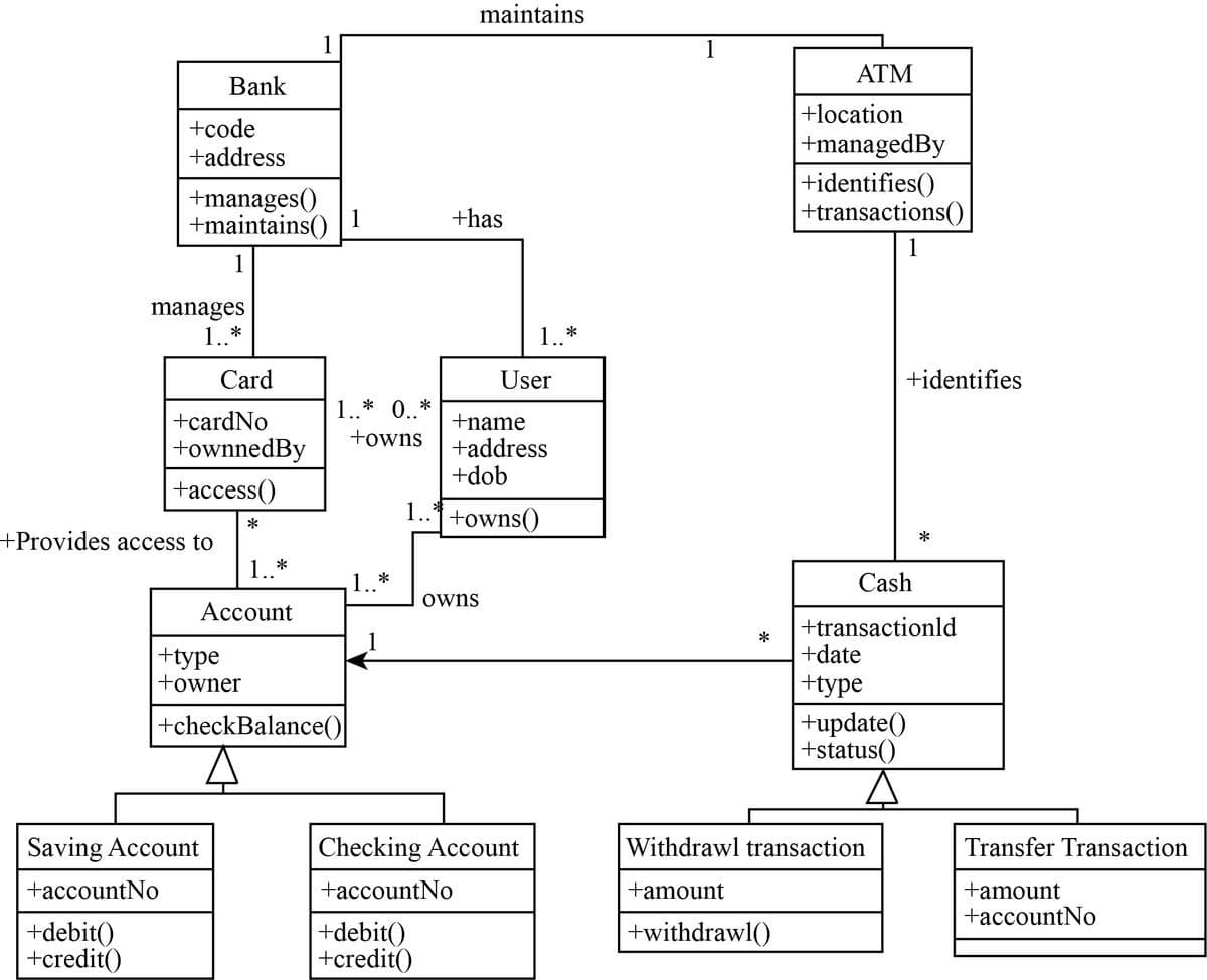 maintains
ATM
Bank
+location
+code
+address
+managedBy
+identifies()
+transactions()
+manages()
+maintains()
+has
1
1
manages
1 *
1. *
Card
User
+identifies
1..* 0..*
+cardNo
+name
+owns
+ownnedBy
+address
+dob
+access()
1..1+owns()
*
+Provides access to
*
1..*
1..*
Cash
owns
Асcount
+transactionld
*
+date
+type
+owner
+type
+update()
+status()
+checkBalance()
Saving Account
Checking Account
Withdrawl transaction
Transfer Transaction
+accountNo
+accountNo
+amount
+amount
+accountNo
+debit()
+credit()
+withdrawl()
+debit()
+credit()
