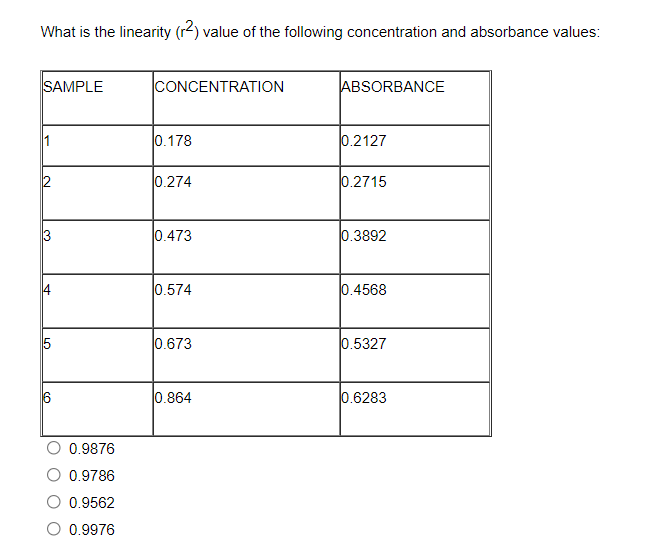 What is the linearity (r-) value of the following concentration and absorbance values:
SAMPLE
CONCENTRATION
ABSORBANCE
0.178
0.2127
0.274
0.2715
0.473
0.3892
0.574
0.4568
5
0.673
0.5327
0.864
0.6283
0.9876
O 0.9786
O 0.9562
O 0.9976
