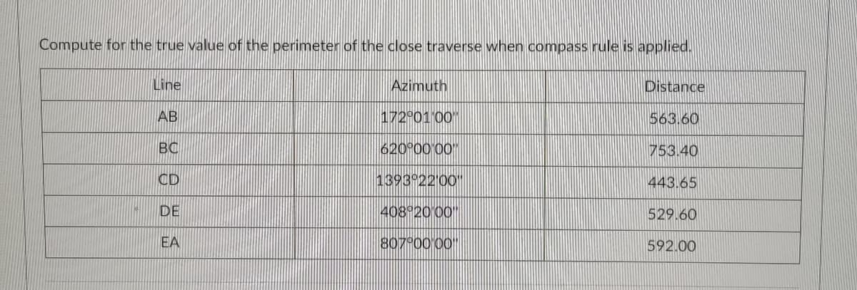 Compute for the true value of the perimeter of the close traverse when compass rule is applied.
Line
Azimuth
Distance
AB
172°01'00"
563.60
BC
620°00'00"
753.40
CD
1393°22'00"
443.65
DE
408°20'00
529.60
EA
807°00'00"
592.00
