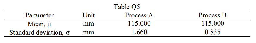 Table Q5
Unit
Process A
Process B
115.000
Parameter
Mean, µ
115.000
mm
Standard deviation, o
mm
1.660
0.835
