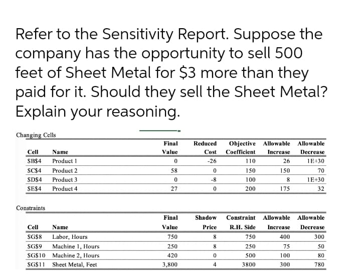 Refer to the Sensitivity Report. Suppose the
company has the opportunity to sell 500
feet of Sheet Metal for $3 more than they
paid for it. Should they sell the Sheet Metal?
Explain your reasoning.
Changing Cells
Final
Reduced
Objective Allowable Allowable
Cell
Name
Value
Cost
Coefficient
Increase
Decrease
SB$4
Product 1
-26
110
26
IE+30
SC$4
Product 2
58
150
150
70
IE+30
32
SD$4
Product 3
-8
100
8
SE$4
Product 4
27
200
175
Constraints
Constraint Allowable Allowable
Final
Shadow
Cell
Name
Value
Price
R.H. Side
Increase
Decrease
SG$8
Labor, Hours
750
8.
750
400
300
$G$9
Machine 1, Hours
250
8.
250
75
50
$G$10 Machine 2, Hours
420
500
100
80
$G$11
Sheet Metal, Feet
3,800
4
3800
300
780
