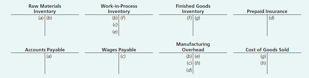 Raw Materials
Inventory
(a) (b)
Work-in-Process
Finished Goods
Inventory
(b) (f)
Inventory
Prepaid Insurance
(f) (g)
(d)
(c)
(e)
Manufacturing
Wages Payable
Accounts Payable
(a)
Overhead
(b) (e)
(c) (h)
Cost of Goods Sold
(c)
(g)
(h)
(d)
