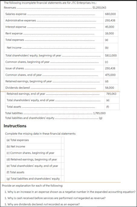 The following incomplete financial statements are for JTC Enterprises Inc.:
$1,250,063
Revenues.
Salaries expense.
Administrative expenses
Interest expense
Rent expense
Total expenses.
Net income.
Total shareholders' equity, beginning of year
Common shares, beginning of year
Issue of shares..
Common shares, end of year.
Retained earnings, beginning of year.
Dividends declared
Retained earnings, end of year.
Total shareholders' equity, end of year
Total assets
Total liabilities..
Total liabilities and shareholders' equity.
Instructions
Complete the missing data in these financial statements:
(a) Total expenses
(b) Net income
(c) Common shares, beginning of year
(d) Retained earnings, beginning of year
(e) Total shareholders' equity, end of year
(f) Total assets
(g) Total liabilities and shareholders' equity
680,000
250,438
45,000
18,000
(a)
(b)
$811,000
(c)
250,438
475,000
(d)
58,000
1,785,000
(g)
785,063
Q
Provide an explanation for each of the following:
1. Why is an increase in an expense shown as a negative number in the expanded accounting equation?
1. Why is cash received before services are performed not regarded as revenue?
1. Why are dividends declared not recorded as an expense?