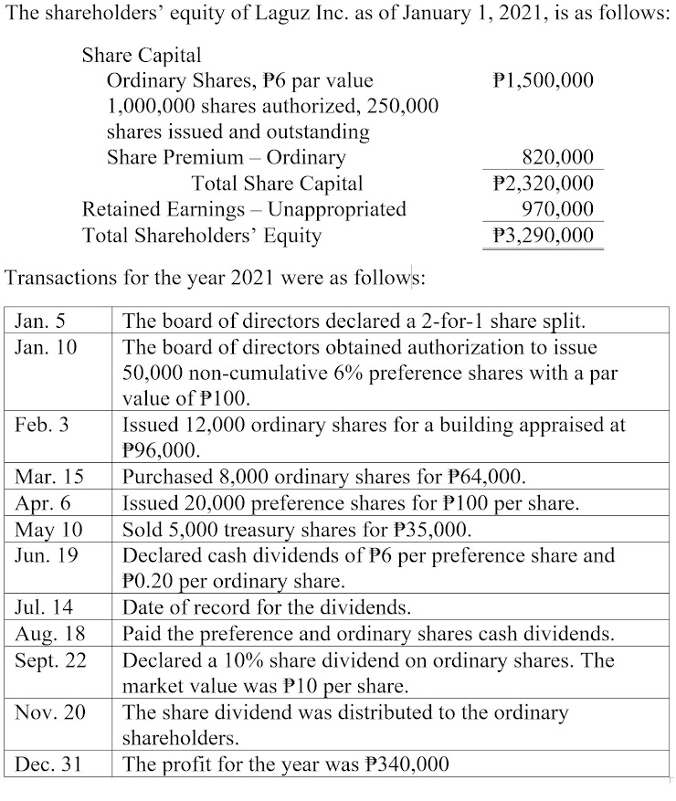 The shareholders' equity of Laguz Inc. as of January 1, 2021, is as follows:
Share Capital
Ordinary Shares, P6 par value
P1,500,000
1,000,000 shares authorized, 250,000
shares issued and outstanding
Share Premium - Ordinary
820,000
Total Share Capital
P2,320,000
970,000
Retained Earnings - Unappropriated
Total Shareholders' Equity
P3,290,000
Transactions for the year 2021 were as follows:
Jan. 5
Jan. 10
The board of directors declared a 2-for-1 share split.
The board of directors obtained authorization to issue
50,000 non-cumulative 6% preference shares with a par
value of P100.
Feb. 3
Issued 12,000 ordinary shares for a building appraised at
P96,000.
Mar. 15
Purchased 8,000 ordinary shares for P64,000.
Apr. 6
Issued 20,000 preference shares for P100 per share.
Sold 5,000 treasury shares for P35,000.
May 10
Jun. 19
Declared cash dividends of P6 per preference share and
P0.20 per ordinary share.
Jul. 14
Date of record for the dividends.
Aug. 18
Sept. 22
Paid the preference and ordinary shares cash dividends.
Declared a 10% share dividend on ordinary shares. The
market value was P10 per share.
Nov. 20
The share dividend was distributed to the ordinary
shareholders.
Dec. 31
The profit for the year was P340,000