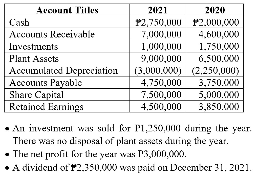 Account Titles
2021
2020
Cash
Accounts Receivable
Investments
Plant Assets
P2,750,000 P2,000,000
7,000,000 4,600,000
1,000,000 1,750,000
9,000,000 6,500,000
(3,000,000) (2,250,000)
4,750,000 3,750,000
7,500,000 5,000,000
4,500,000 3,850,000
Accumulated Depreciation
Accounts Payable
Share Capital
Retained Earnings
• An investment was sold for P1,250,000 during the year.
There was no disposal of plant assets during the year.
• The net profit for the year was P3,000,000.
• A dividend of F2,350,000 was paid on December 31, 2021.
