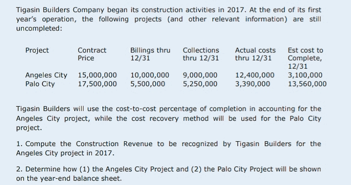 Tigasin Builders Company began its construction activities in 2017. At the end of its first
year's operation, the following projects (and other relevant information) are still
uncompleted:
Collections
thru 12/31
Project
Contract
Actual costs Est cost to
Billings thru
12/31
Price
thru 12/31
Complete,
12/31
Angeles City 15,000,000
Palo City
10,000,000
5,500,000
9,000,000
5,250,000
12,400,000
3,390,000
3,100,000
13,560,000
17,500,000
Tigasin Builders will use the cost-to-cost percentage of completion in accounting for the
Angeles City project, while the cost recovery method will be used for the Palo City
project.
1. Compute the Construction Revenue to be recognized by Tigasin Builders for the
Angeles City project in 2017.
2. Determine how (1) the Angeles City Project and (2) the Palo City Project will be shown
on the year-end balance sheet.
