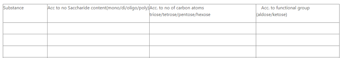 Substance
Acc to no Saccharide content(mono/di/oligo/poly) Acc. to no of carbon atoms
triose/tetrose/pentose/hexose
Acc. to functional group
(aldose/ketose)
