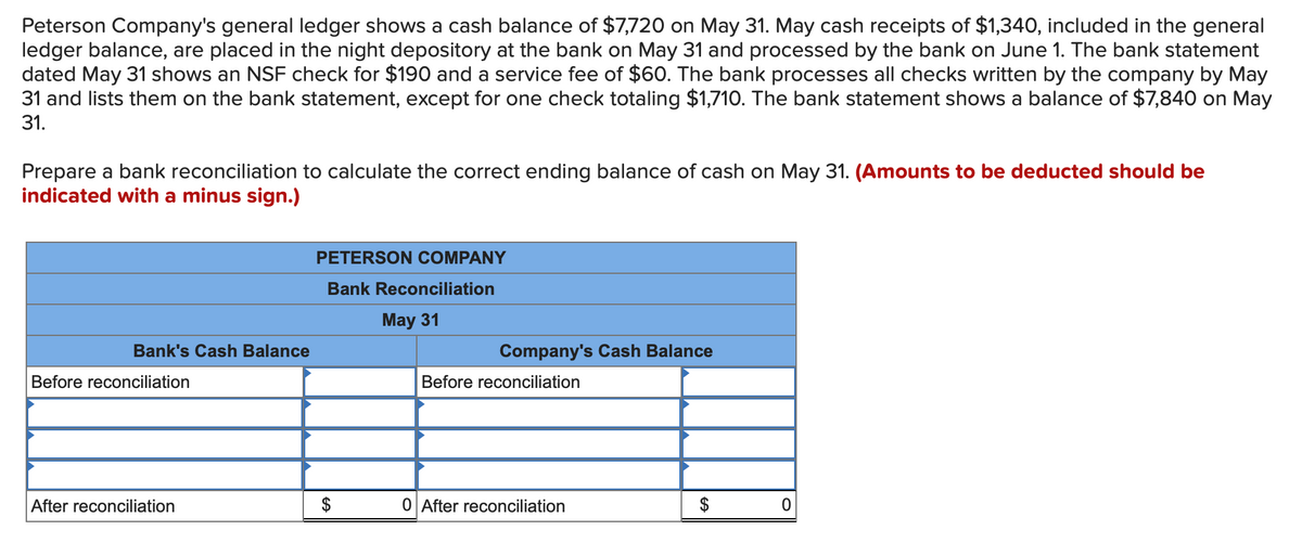 Peterson Company's general ledger shows a cash balance of $7,720 on May 31. May cash receipts of $1,340, included in the general
ledger balance, are placed in the night depository at the bank on May 31 and processed by the bank on June 1. The bank statement
dated May 31 shows an NSF check for $190 and a service fee of $60. The bank processes all checks written by the company by May
31 and lists them on the bank statement, except for one check totaling $1,710. The bank statement shows a balance of $7,840 on May
31.
Prepare a bank reconciliation to calculate the correct ending balance of cash on May 31. (Amounts to be deducted should be
indicated with a minus sign.)
Bank's Cash Balance
Before reconciliation
After reconciliation
PETERSON COMPANY
Bank Reconciliation
May 31
SA
Company's Cash Balance
Before reconciliation
0 After reconciliation
SA
0