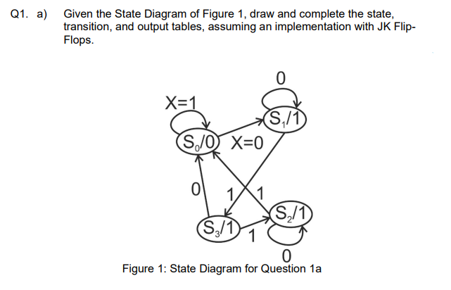 Q1. a) Given the State Diagram of Figure 1, draw and complete the state,
transition, and output tables, assuming an implementation with JK Flip-
Flops.
X=1
S₁/1
S/O X=0
1
S₂/1
(S₂/1
0
Figure 1: State Diagram for Question 1a