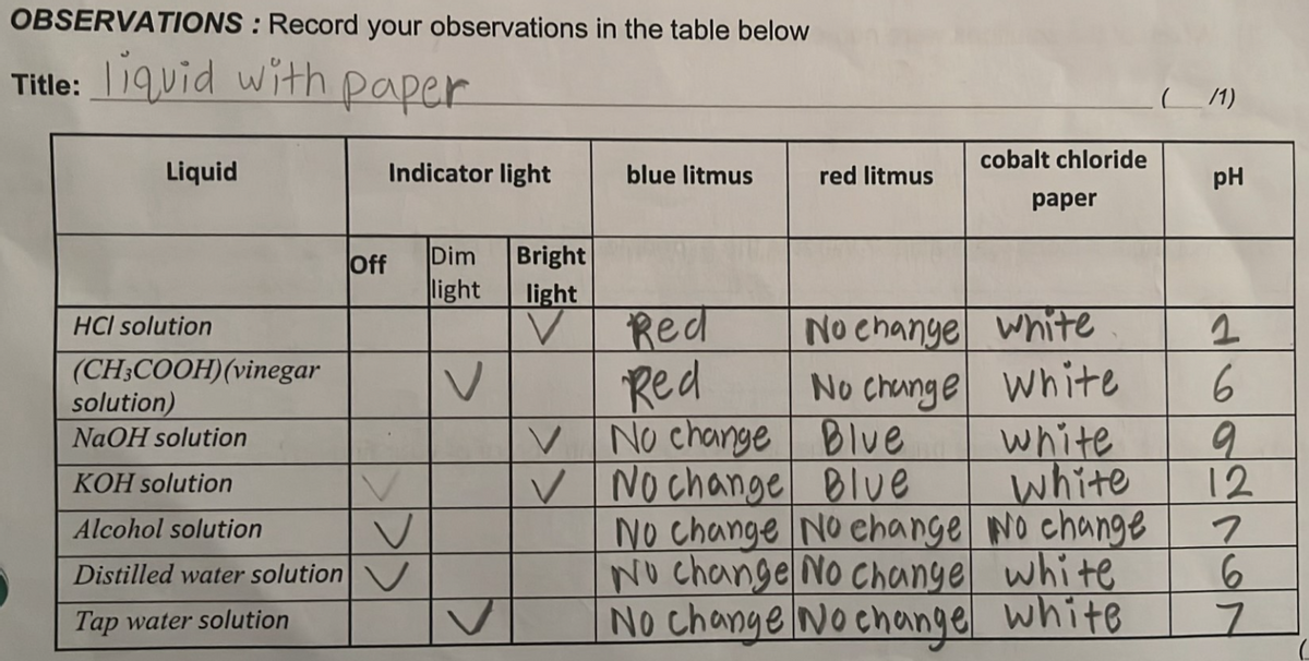 OBSERVATIONS: Record your observations in the table below
Title: liquid with paper
Liquid
Off
Indicator light
HCI solution
(CH3COOH) (vinegar
solution)
NaOH solution
KOH solution
Alcohol solution
v
Distilled water solution V
Tap water solution
V
Dim Bright
light light
V
blue litmus
Red
Red
red litmus
cobalt chloride
paper
No change white
No change White
V No change Blue
✓ No change Blue
white
white
No change No change No change
No change No change white
No change No change white
(11)
pH
2
6
9
12
7
6
7