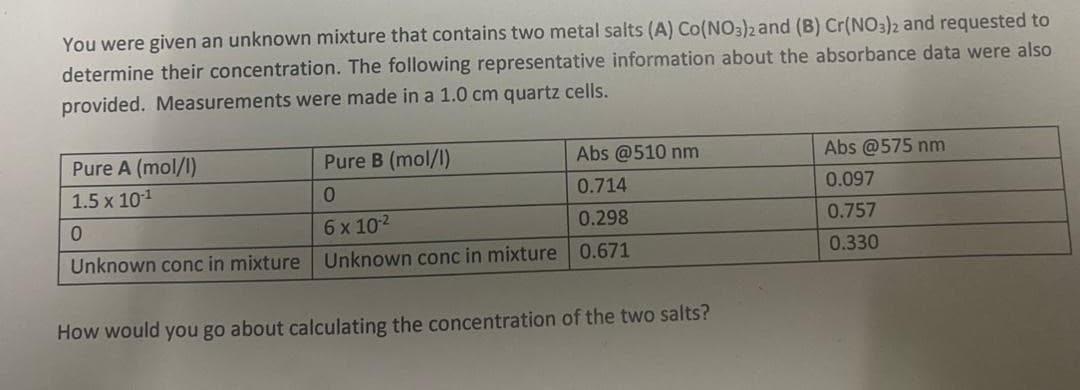You were given an unknown mixture that contains two metal salts (A) Co(NO3)2 and (B) Cr(NO3)2 and requested to
determine their concentration. The following representative information about the absorbance data were also
provided. Measurements were made in a 1.0 cm quartz cells.
Pure A (mol/l)
1.5 x 10-1
Pure B (mol/l)
Abs @510 nm
Abs @575 nm
0
0.714
0.097
0
6 x 102
0.298
0.757
Unknown conc in mixture 0.671
0.330
Unknown conc in mixture
How would you go about calculating the concentration of the two salts?