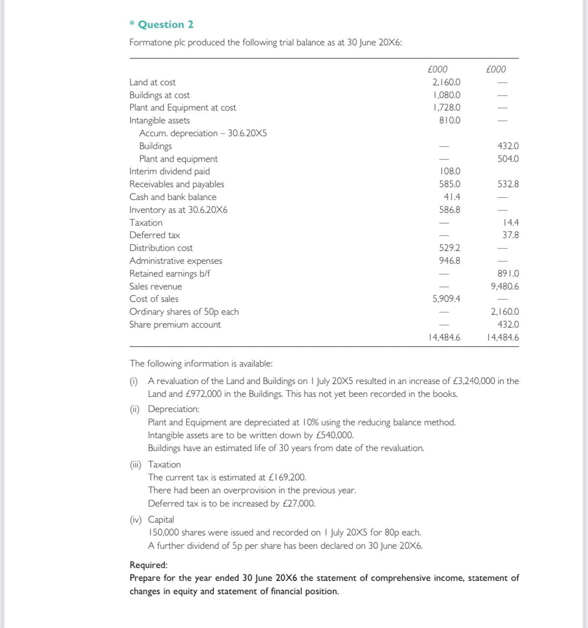 * Question 2
Formatone plc produced the following trial balance as at 30 June 20X6:
£000
£000
Land at cost
2,160.0
Buildings at cost
Plant and Equipment at cost
Intangible assets
Accum. depreciation – 30.6.20X5
Buildings
Plant and equipment
Interim dividend paid
Receivables and payables
1,080.0
1,728.0
810.0
432.0
504.0
108.0
585.0
532.8
Cash and bank balance
41.4
Inventory as at 30.6.20X6
586.8
Taxation
14.4
Deferred tax
37.8
Distribution cost
529.2
Administrative expenses
Retained earnings b/f
946.8
891.0
Sales revenue
9,480.6
Cost of sales
5,909.4
Ordinary shares of 50p each
Share premium account
2,160.0
432.0
14,484.6
14,484.6
The following information is available:
(i) A revaluation of the Land and Buildings on I July 20X5 resulted in an increase of £3,240,0O00 in the
Land and £972,000 in the Buildings. This has not yet been recorded in the books.
(ii) Depreciation:
Plant and Equipment are depreciated at 10% using the reducing balance method.
Intangible assets are to be written down by £540,000.
Buildings have an estimated life of 30 years from date of the revaluation.
(iii) Taxation
The current tax is estimated at £169,200.
There had been an overprovision in the previous year.
Deferred tax is to be increased by £27,000.
(iv) Capital
150,000 shares were issued and recorded on I July 20X5 for 80p each.
A further dividend of 5p per share has been declared on 30 June 20X6.
Required:
Prepare for the year ended 30 June 20X6 the statement of comprehensive income, statement of
changes in equity and statement of financial position.
||||
