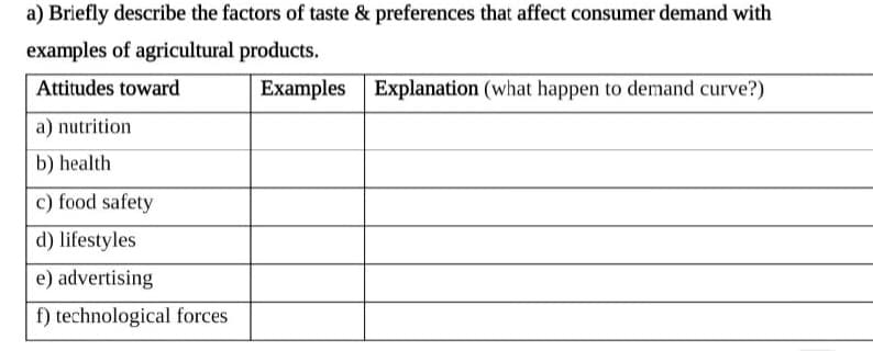 a) Briefly describe the factors of taste & preferences that affect consumer demand with
examples of agricultural products.
Attitudes toward
Examples Explanation (what happen to demand curve?)
a) nutrition
b) health
c) food safety
d) lifestyles
e) advertising
f) technological forces