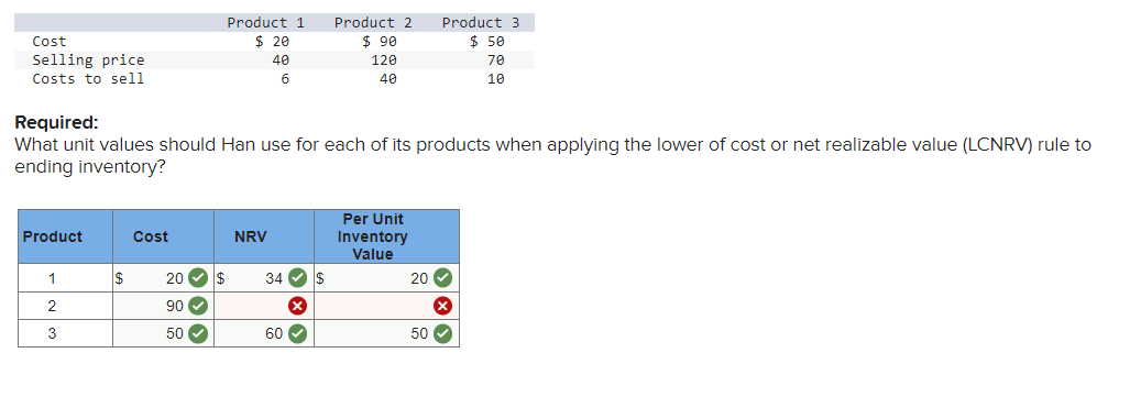 Cost
Selling price
Costs to sell
Product
1
2
3
$
Required:
What unit values should Han use for each of its products when applying the lower of cost or net realizable value (LCNRV) rule to
ending inventory?
Cost
Product 1
$ 20
40
20✔ $
90 ✓
50 ✓
6
NRV
Product 2
$ 90
120
40
34✔✔ $
X
60✔
Product 3
$ 50
70
10
Per Unit
Inventory
Value
20✔
X
50 ✓