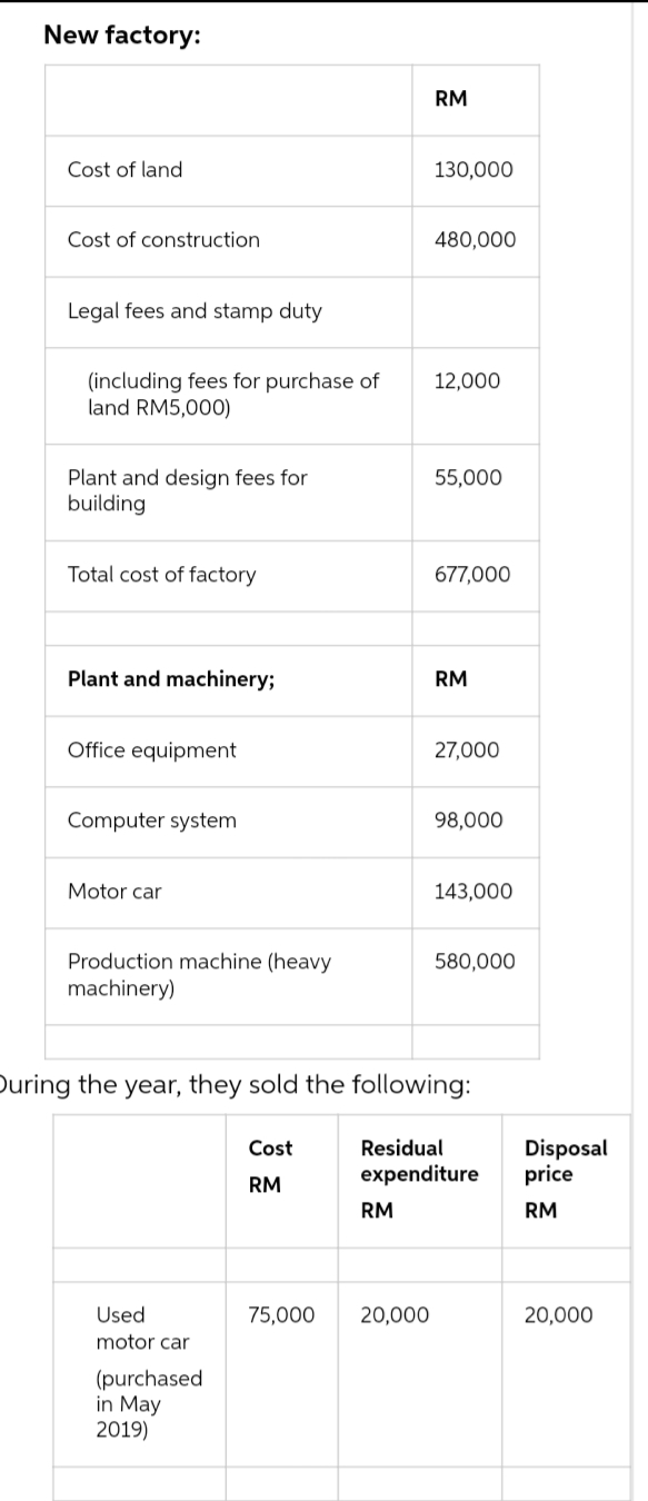 New factory:
RM
Cost of land
130,000
Cost of construction
480,000
Legal fees and stamp duty
(including fees for purchase of
land RM5,000)
12,000
Plant and design fees for
building
55,000
Total cost of factory
677,000
Plant and machinery;
RM
Office equipment
27,000
Computer system
98,000
Motor car
143,000
Production machine (heavy
machinery)
580,000
During the year, they sold the following:
Disposal
price
Cost
Residual
expenditure
RM
RM
RM
Used
75,000
20,000
20,000
motor car
(purchased
in May
2019)
