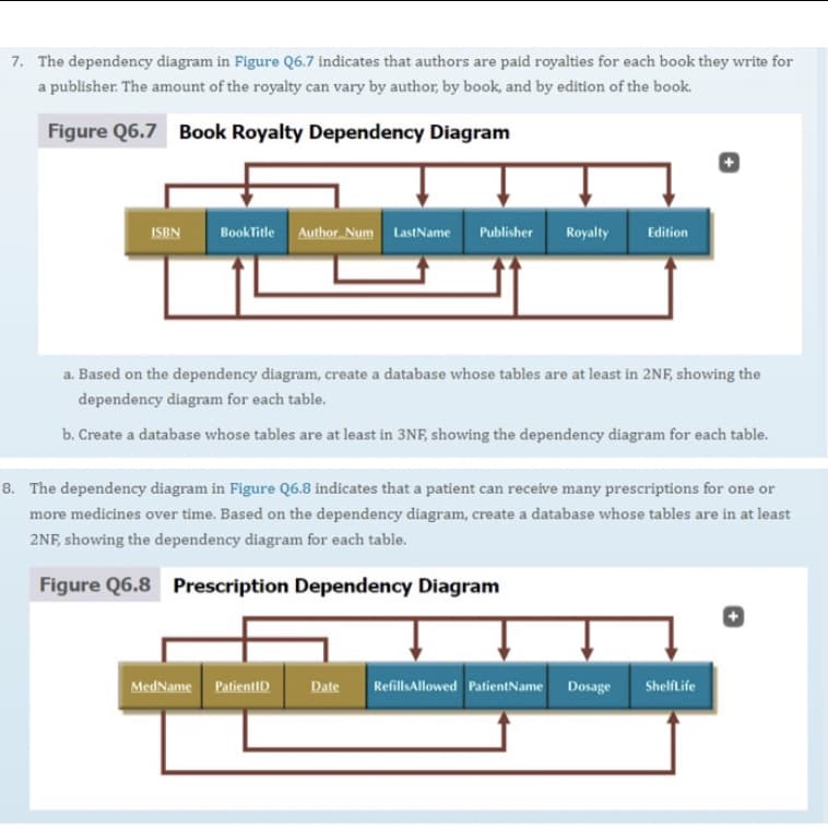 7. The dependency diagram in Figure Q6.7 indicates that authors are paid royalties for each book they write for
a publisher. The amount of the royalty can vary by author, by book, and by edition of the book.
Figure Q6.7 Book Royalty Dependency Diagram
BookTitle Author Num LastName Publisher
Royalty
Edition
ISBN
a. Based on the dependency diagram, create a database whose tables are at least in 2NF, showing the
dependency diagram for each table.
b. Create a database whose tables are at least in 3NF, showing the dependency diagram for each table.
8. The dependency diagram in Figure Q6.8 indicates that a patient can receive many prescriptions for one or
more medicines over time. Based on the dependency diagram, create a database whose tables are in at least
2NF, showing the dependency diagram for each table.
Figure Q6.8 Prescription Dependency Diagram
MedName PatientID
Date
RefillsAllowed PatientName Dosage
Shelflife
