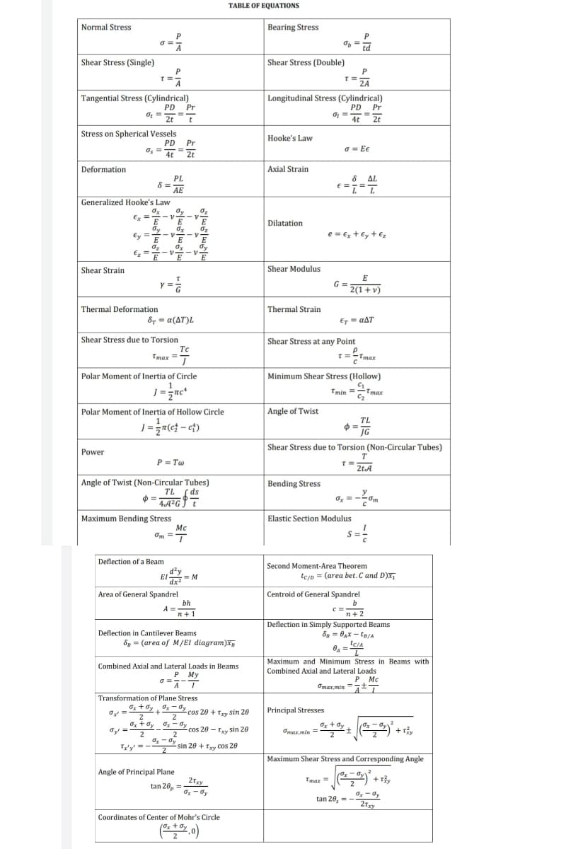 TABLE OF EQUATIONS
Normal Stress
Bearing Stress
P
A
td
Shear Stress (Single)
Shear Stress (Double)
P
= 1
2A
Tangential Stress (Cylindrical)
PD Pr
O = =T
Longitudinal Stress (Cylindrical)
PD Pr
O = 2t
4t
Stress on Spherical Vessels
Hooke's Law
PD Pr
Os =
4t
O = Ee
2t
Deformation
Axial Strain
PL
ΔΙ.
E =
AE
1-1-,
Generalized Hooke's Law
dy
E
Ex =
Dilatation
dy
Ey =
E
e = €x + €y + €z
E
dy
E, = -v
E
E
Shear Strain
Shear Modulus
E
G =
2(1+ v)
y =
Thermal Strain
Thermal Deformation
8, = a(AT)L
ET = aAT
Shear Stress due to Torsion
Shear Stress at any Point
Tc
Tmax =
T=-Tmax
Polar Moment of Inertia of Circle
Minimum Shear Stress (Hollow)
Tmin =-Tmax
C2
Angle of Twist
Polar Moment of Inertia of Hollow Circle
TL
JG
Shear Stress due to Torsion (Non-Circular Tubes)
Power
T
P = T
2tA
Angle of Twist (Non-Circular Tubes)
TL ( ds
Bending Stress
Ox = --om
4A?G
Maximum Bending Stress
Mc
Om =T
Elastic Section Modulus
Deflection of a Beam
d?y
Edr = M
Second Moment-Area Theorem
tc/p = (area bet.C and D)x
Area of General Spandrel
bh
A =
n+1
Centroid of General Spandrel
b
n+2
Deflection in Simply Supported Beams
8p = 0Ạx - tạ/A
tc/A
Deflection in Cantilever Beams
8R = (area of M/El diagram)Xg
Maximum and Minimum Stress in Beams with
Combined Axial and Lateral Loads in Beams
Combined Axial and Lateral Loads
P My
A I
P. Mc
Omax,min = t-
O =--
Transformation of Plane Stress
cos 20 +Txy sin 20
2
Principal Stresses
O + dy Ox - 0y
2
Ox-dy sin 20 + Tyy cos 20
2
cos 20 - Tzy sin 20
Omar, min=
2
Maximum Shear Stress and Corresponding Angle
Angle of Principal Plane
+ Tây
Tmax =
21.xy_
O- dy
2Txy
tan 20
tan 20,
%3D
Coordinates of Center of Mohr's Circle
(*.0)
(0x+ dy
2
