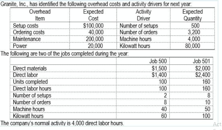 Granite, Inc., has identified the following overhead costs and activity drivers for next year:
Overhead
Activity
Expected
Cost
Expected
Quantity
Item
Driver
$100,000
Number of setups
500
Setup costs
Ordering costs
40,000
Number of orders
3,200
Maintenance
200,000
Machine hours
4,000
Power
20,000
Kilowatt hours
80,000
The following are two of the jobs completed during the year:
Direct materials
Direct labor
Units completed
Direct labor hours
Number of setups
Number of orders
Machine hours
Kilowatt hours
The company's normal activity is 4,000 direct labor hours.
Job 500
$1,500
$1,400
100
100
2
8
40
60
Job 501
$2,000
$2,400
160
160
8
10
50
100
Acti
