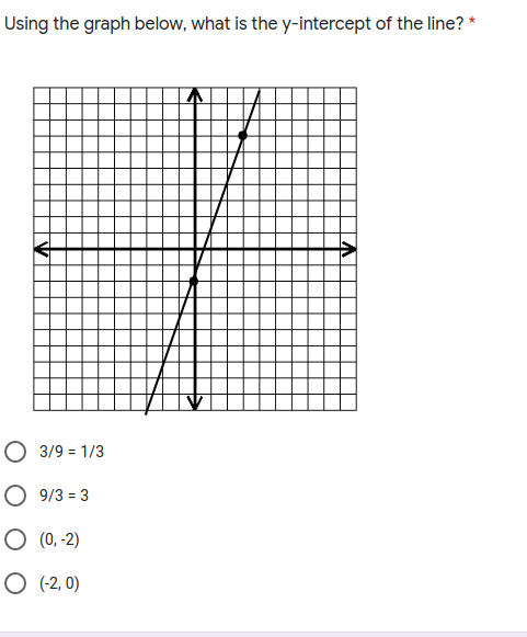 Using the graph below, what is the y-intercept of the line? *
О 393 1/3
9/3 = 3
O (0, -2)
O (2, 0)
