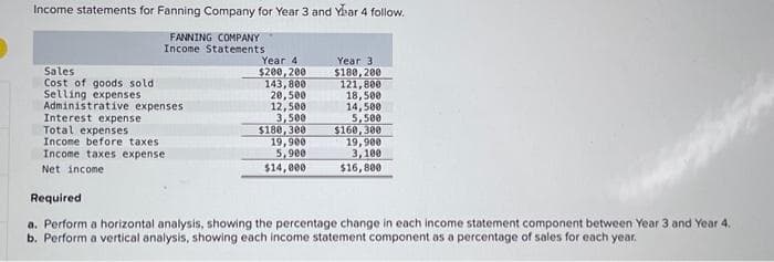 Income statements for Fanning Company for Year 3 and Year 4 follow.
FANNING COMPANY
Income Statements.
Sales
Cost of goods sold.
Selling expenses
Administrative expenses.
Interest expense
Total expenses
Income before taxes
Income taxes expense
Net income
Year 4
$200,200
143,800
20,500
12,500
3,500
$180, 300
19,900
5,900
$14,000
Year 3
$180, 200
121,800
18,500
14,500
5,500
$160,300
19,900
3,100
$16,800
Required
a. Perform a horizontal analysis, showing the percentage change in each income statement component between Year 3 and Year 4.
b. Perform a vertical analysis, showing each income statement component as a percentage of sales for each year.