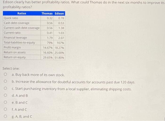 Edison clearly has better profitability ratios. What could Thomas do in the next six months to improve its
profitability ratios?
Ratios
Quick ratio
Cash debt coverage
Current cash debt coverage
Current ratio
Financial leverage
Total-liabilities-to-equity
Profit margin
Return on assets
Return on equity
Thomas Edison
0.32
0.78
0.56
0.53
0.56
1.38
0.41
1.03
1.79
2.07
79% 107%
14.67% 18.27%
16.60% 25.00%
29.65% 51.80%
Select one:
O a. Buy back more of its own stock.
O
b. Increase the allowance for doubtful accounts for accounts past due 120 days.
O
c. Start purchasing inventory from a local supplier, eliminating shipping costs.
Od. A and B
Oe. B and C
O f. A and C
Og. A, B, and C