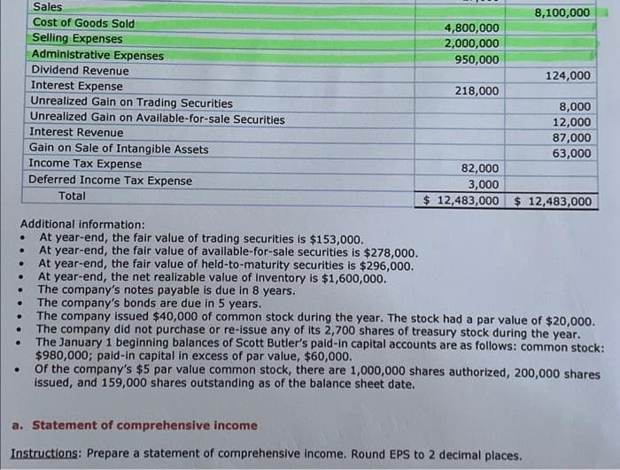 .
Additional information:
At year-end, the fair value of trading securities is $153,000.
At year-end, the fair value of available-for-sale securities is $278,000.
●
.
.
.
Sales
Cost of Goods Sold
Selling Expenses
●
Administrative Expenses
Dividend Revenue
Interest Expense
Unrealized Gain on Trading Securities
Unrealized Gain on Available-for-sale Securities
Interest Revenue
Gain on Sale of Intangible Assets
Income Tax Expense
Deferred Income Tax Expense
Total
At year-end, the fair value of held-to-maturity securities is $296,000.
At year-end, the net realizable value of inventory is $1,600,000.
The company's notes payable is due in 8 years.
The company's bonds are due in 5 years.
4,800,000
2,000,000
950,000
218,000
8,100,000
124,000
a. Statement of comprehensive income
Instructions: Prepare a statement of comprehensive income. Round EPS to 2 decimal places.
8,000
12,000
87,000
63,000
82,000
3,000
$12,483,000 $12,483,000
The company issued $40,000 of common stock during the year. The stock had a par value of $20,000.
The company did not purchase or re-issue any of its 2,700 shares of treasury stock during the year.
The January 1 beginning balances of Scott Butler's paid-in capital accounts are as follows: common stock:
$980,000; paid-in capital in excess of par value, $60,000.
Of the company's $5 par value common stock, there are 1,000,000 shares authorized, 200,000 shares
issued, and 159,000 shares outstanding as of the balance sheet date.